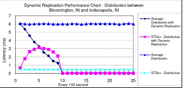 Figure 7 The results of the dynamic replication experiment. This figure depicts the metadata access latency and the standard deviation for two cases: a) first case is when dynamic replication option is disabled, b) second case is when dynamic replication o