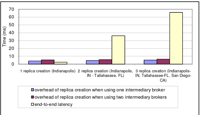 Figure 9 Time spent in various sub-activities of the replica-content creation scheme of the Hybrid Service