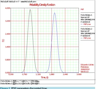 Figure 1. PDF parameters discounted time.                                           