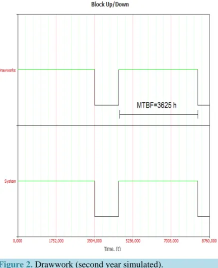 Figure 2. Drawwork (second year simulated).               