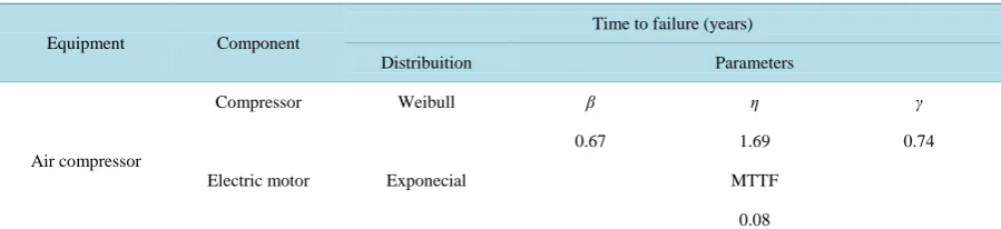 Table 1. Failure data.                                                                                      