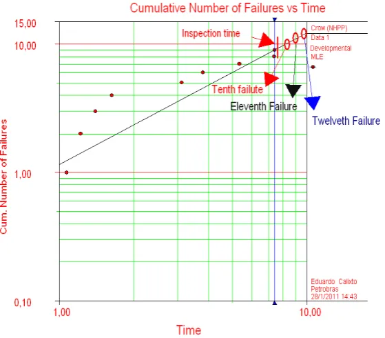 Table 4. Inspection based in reliability growth.                                                                  