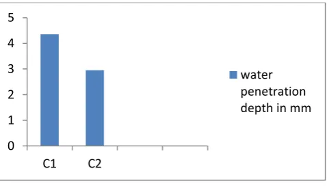 Fig 2- comparison of compressive strength between conventional concrete [B1] and bacterial concrete [B2]