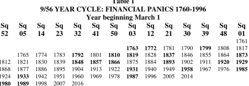 Table 1 9/56 YEAR CYCLE: FINANCIAL PANICS 1760-1996 