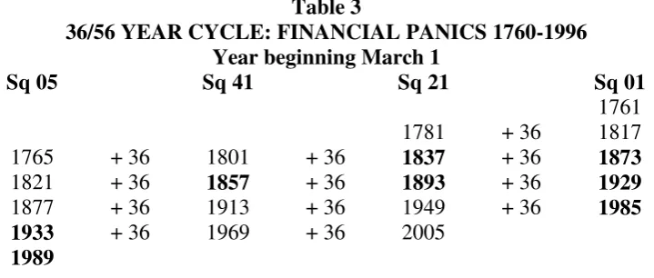 Table 3 36/56 YEAR CYCLE: FINANCIAL PANICS 1760-1996 