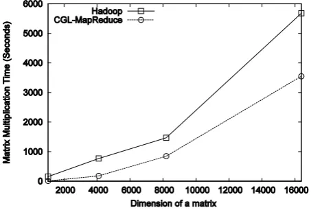 Figure 7. Overheads associated with Hadoop, CGL-MapReduce and MPI for Kmeans clustering – iterative MapReduce - (Both axes are in log scale) 
