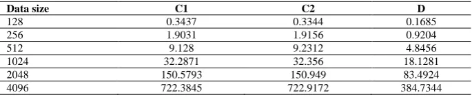 Table 3. Sequential Running time on each test node 