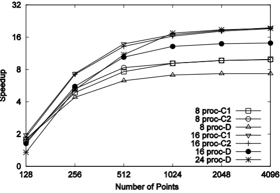 Figure 12. Speedup of MPI_SMACOF performance on each test node 