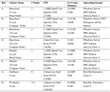 Table 1. Hardware and software configurations of the clusters used for testing. 