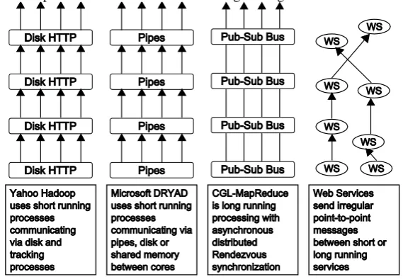 Figure 1(b). Last four of seven different combinations of processes/threads and intercommunication mechanisms discussed in the text 