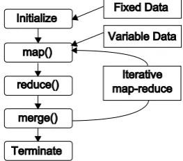 Figure 4. Components of the CGL-MapReduce 