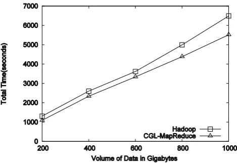 Figure 6.  HEP data analysis, execution time vs. the volume of data (fixed compute resources)  