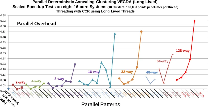 Figure 7. Parallel Overhead for VECDA using long lived threads run on 128 core Madrid Cluster in table 1