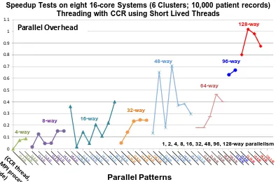 Figure 8. Parallel Overhead for PWDA run on 128 core Madrid Cluster in table 1. The results achieve a given parallelism by choosing number of nodes, MPI processes per node and threads per MPI process