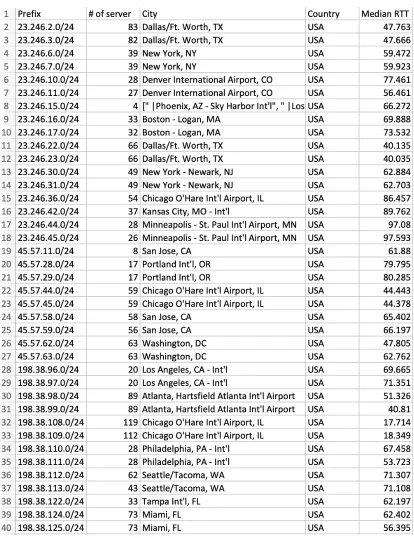 Figure 6. statistical result for American Netflix routing prefixes  