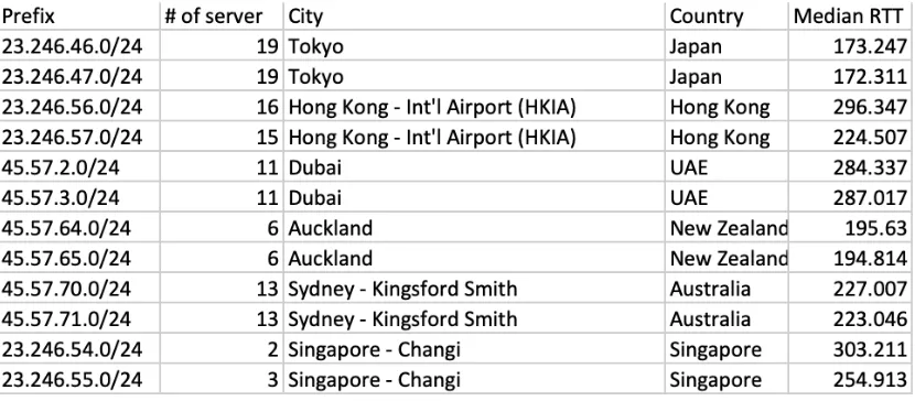 Figure 8. statistical result for Asian Netflix routing prefixes 