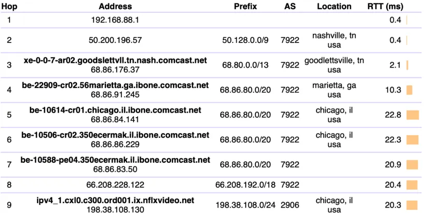 Figure 10. packets from Nashville to Chicago 