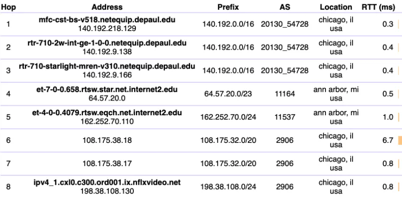 Figure 11. packets from Chicago to local servers 