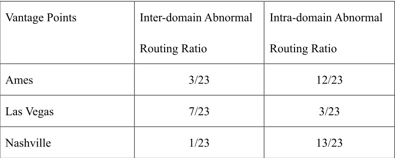 Table 1. Abnormal routing ratio of 3 vantage points 