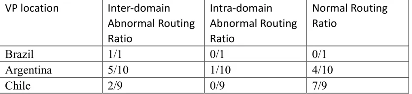 Table 5. Hosts in these countries sent requests to the other two countries 