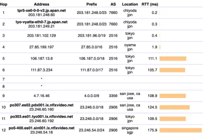 Figure 15 is that packets from Japan to Singapore, after reaching U.S., packets will be 