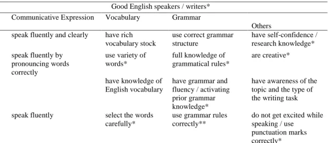 Table 2. Normative perceptions of good English speakers‟/writers‟ attributes 