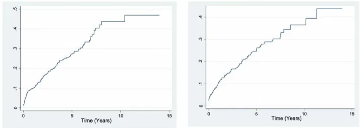 FIGURE 1. Cumulative incidence function for AIDS progression (left) and mortality post-HIV infection (right) .