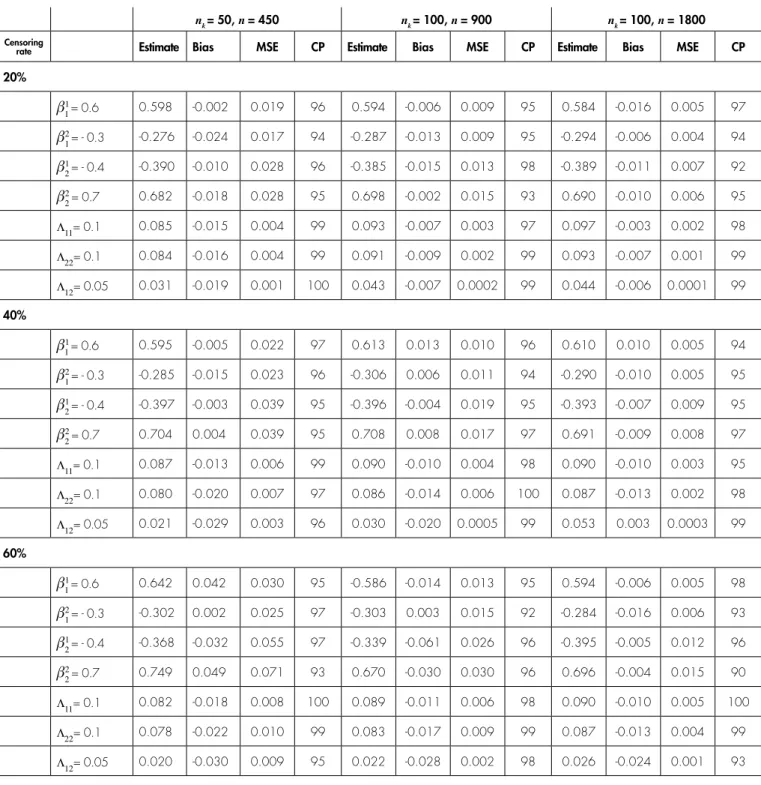 TABLE 1. Estimation results for the simulation study