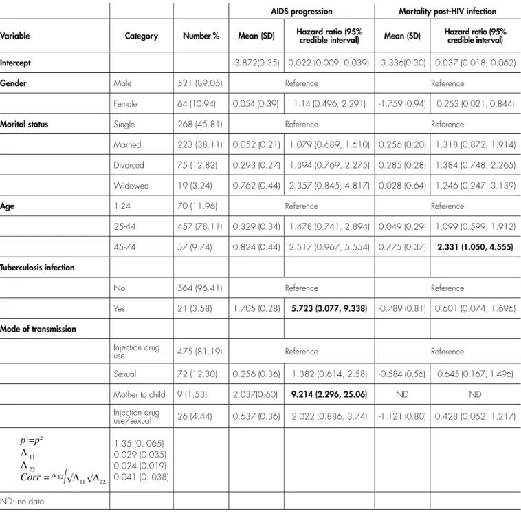 TABLE 3. Posterior estimation results of model 4 