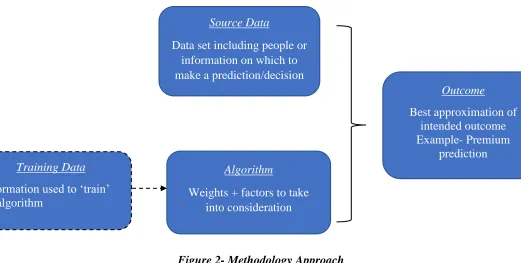Figure 2- Methodology Approach 