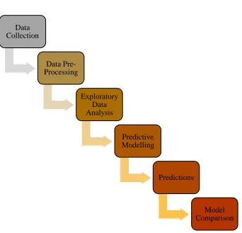 Figure 3- Data Analysis Steps 