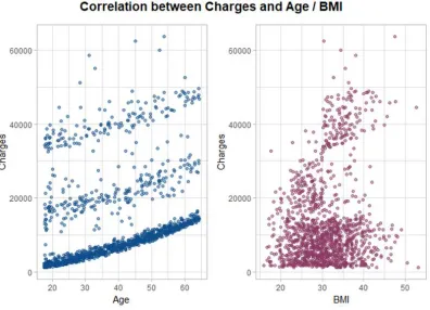 Figure 4 – Scatterplot of Charges and Age/BMI 