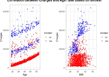 Figure 5 – Scatterplot of Charges and Age/BMI based on smoker 