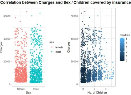 Figure 6- Scatterplot of Charges and Sex/ No. of Children 