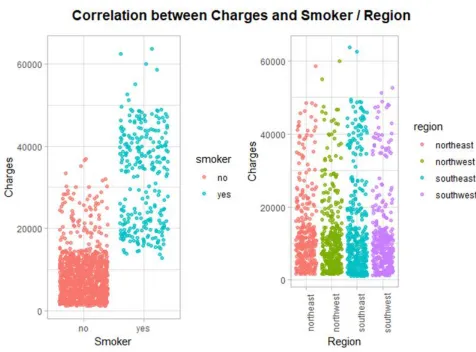 Figure 7- Scatterplot of Charges and Smoker/Region 