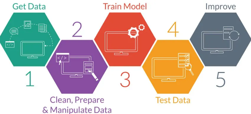 Figure 8- Steps OF Predictive Modelling 