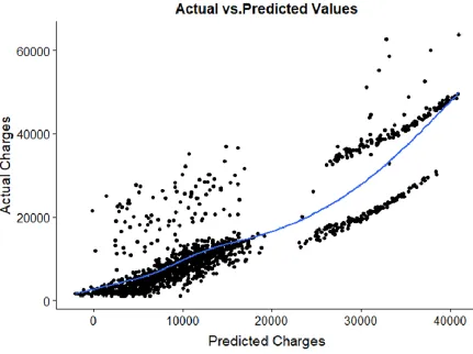 Figure 9- Plot of Actual vs. Predicted values for multiple linear regression model 