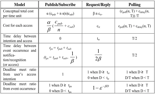 Table 2. Cost Analysis for different models 