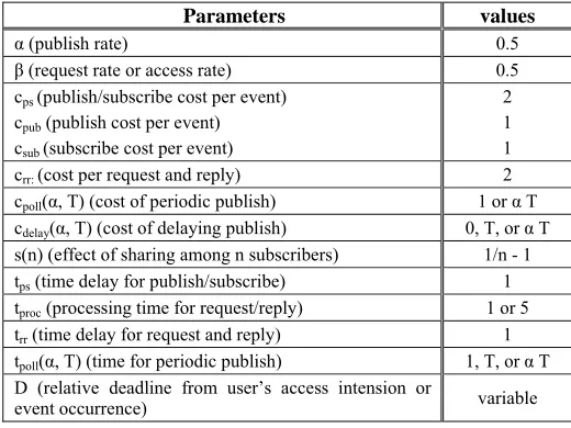 Table 3. System parameters for analysis 