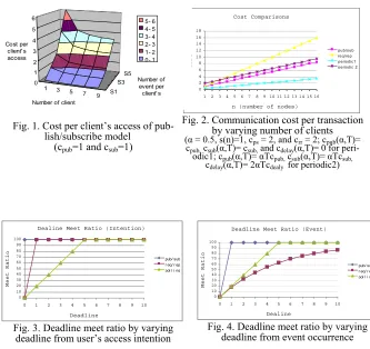 Fig. 2. Communication cost per transaction  by varying number of clients 