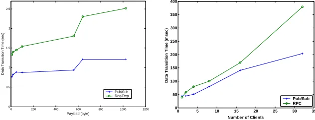 Fig. 5. Delay time by Payload 
