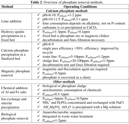 Table 2. Overview of phosphate removal methods. Operating Conditions 