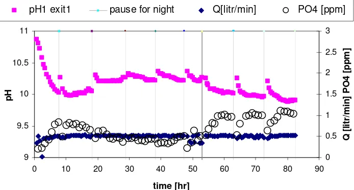 Figure 4 (Feed composition: PO: Typical phosphate removal results by water contact with a fixed alkaline bed