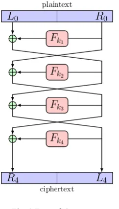 Fig.1 Feistel Structure 