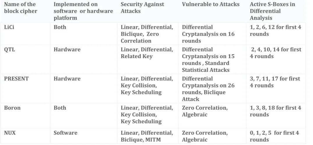 Table -2: Comparison2 of ciphers 