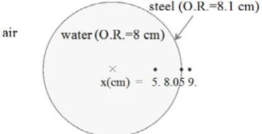 Table 2. Numerical results of  NARMER-1 for H*(10) calculations (μSv/h) of a multi-layers configuration (convergence criteria is 1%)