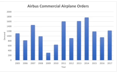 Figure 1.2: Historical orders for the Airbus Commercial airplanes 