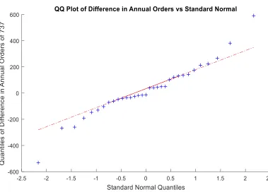 Figure 2.3: Q-Q plot for the difference in the annual orders of Boeing 737