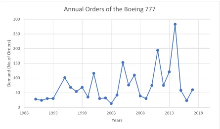 Figure 2.5: Annual orders for Boeing 777 