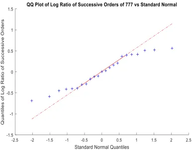 Figure 2.6: Q-Q plot of the log of the ratio of successive orders of Boeing 777 airplane